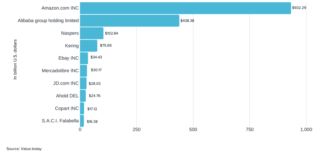 Top 10 entreprises e-commerce